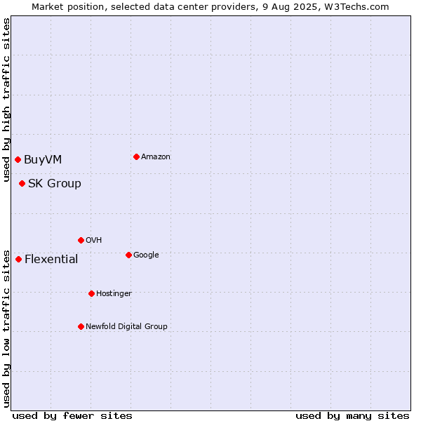 Market position of SK Group vs. Flexential vs. BuyVM