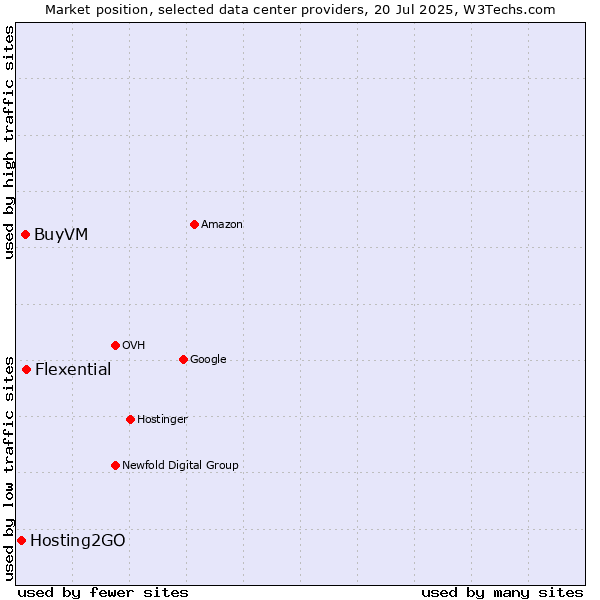Market position of Flexential vs. BuyVM vs. Hosting2GO