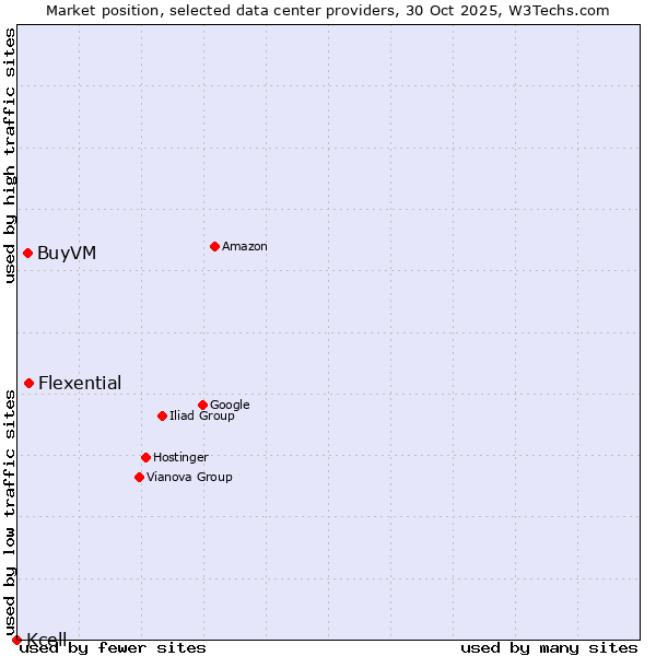 Market position of Flexential vs. BuyVM vs. Kcell