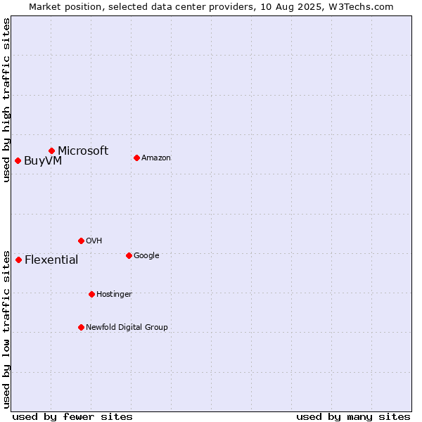 Market position of Microsoft vs. Flexential vs. BuyVM