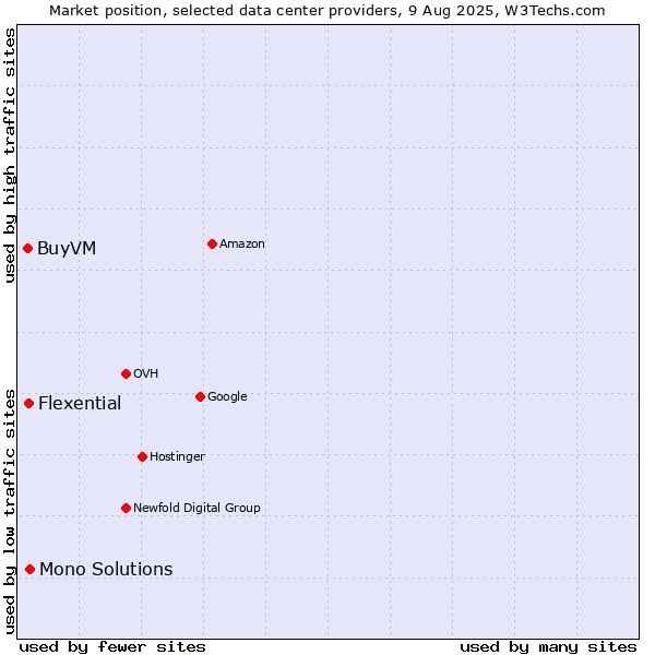 Market position of Mono Solutions vs. Flexential vs. BuyVM