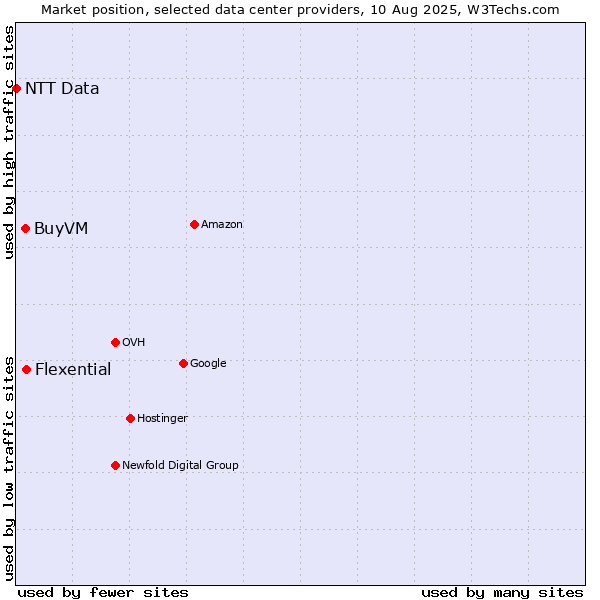 Market position of Flexential vs. BuyVM vs. NTT Data