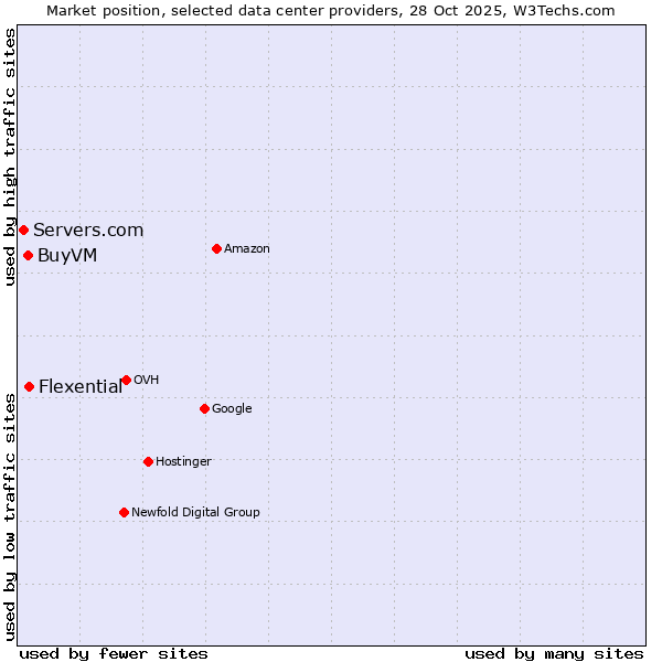 Market position of Flexential vs. BuyVM vs. Servers.com