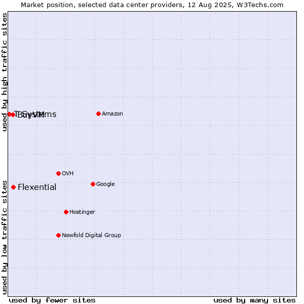 Market position of Flexential vs. BuyVM vs. T-Systems