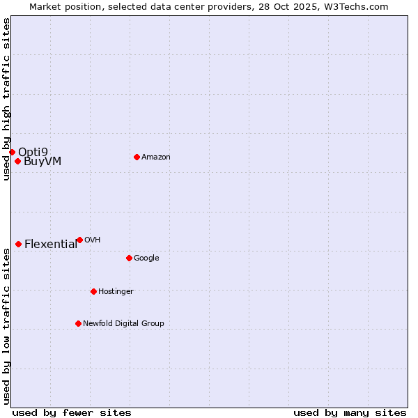 Market position of Flexential vs. BuyVM vs. Opti9