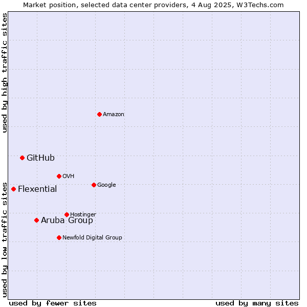 Market position of Aruba Group vs. GitHub vs. Flexential
