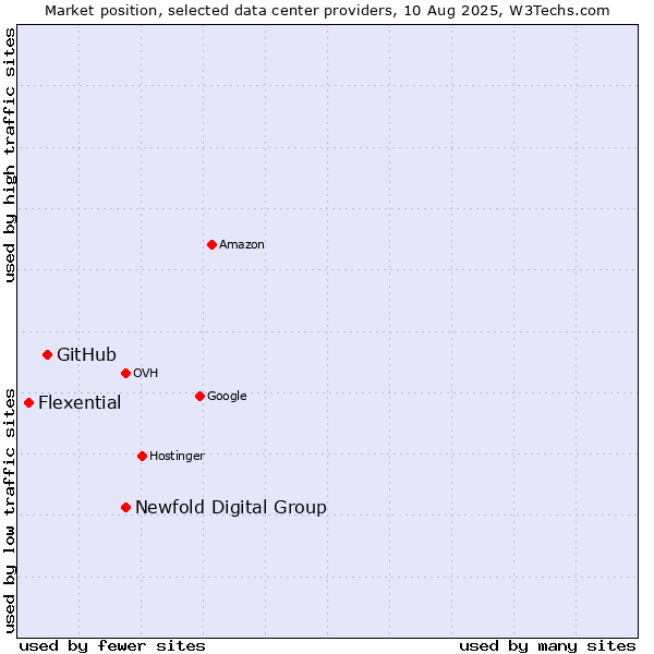 Market position of Newfold Digital Group vs. GitHub vs. Flexential