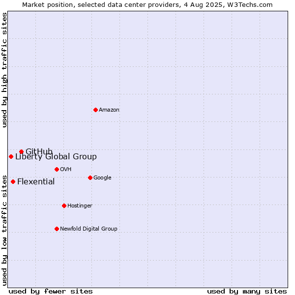 Market position of GitHub vs. Flexential vs. Liberty Global Group