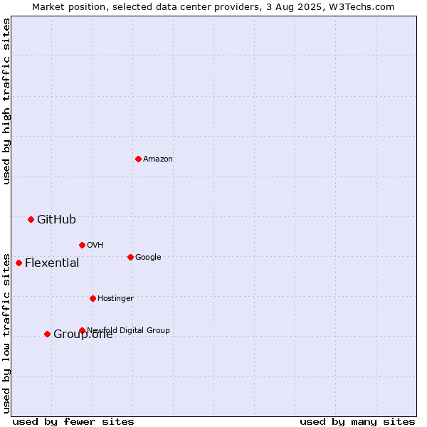 Market position of Group.one vs. GitHub vs. Flexential