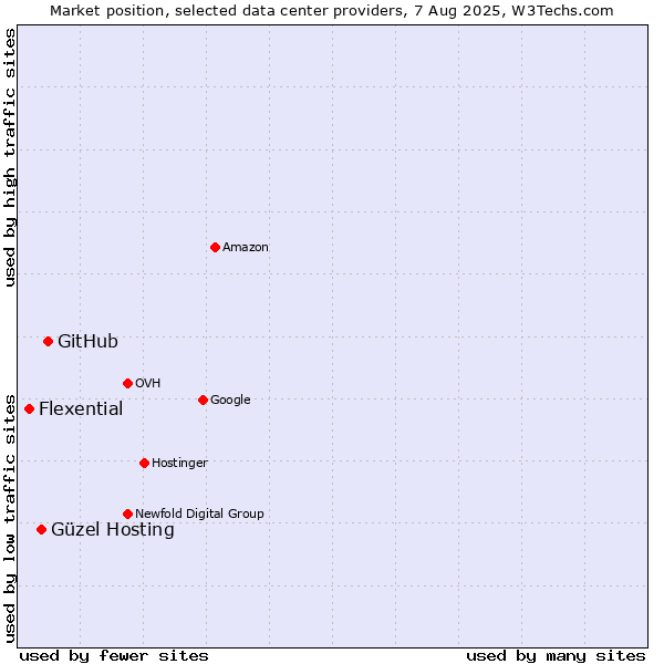 Market position of GitHub vs. Güzel Hosting vs. Flexential