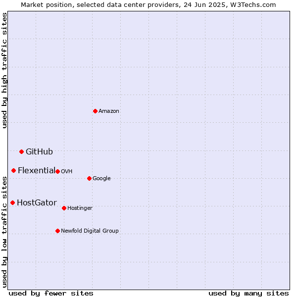 Market position of GitHub vs. Flexential vs. HostGator
