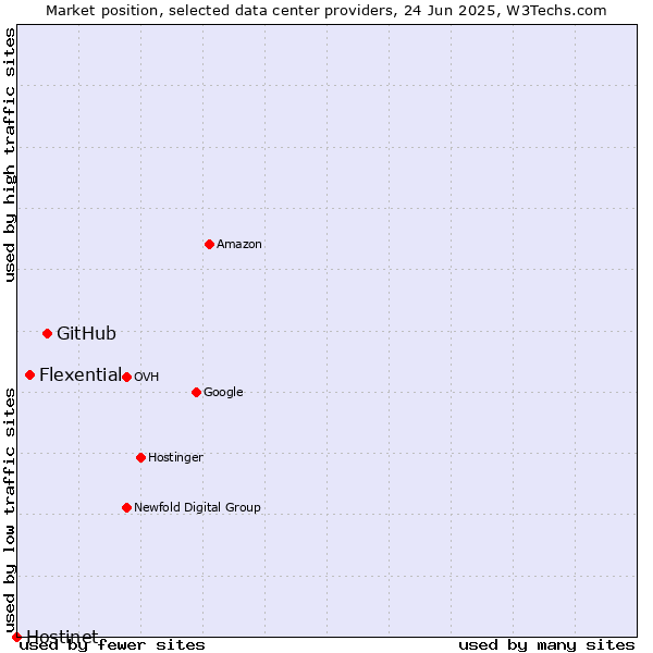 Market position of GitHub vs. Flexential vs. Hostinet