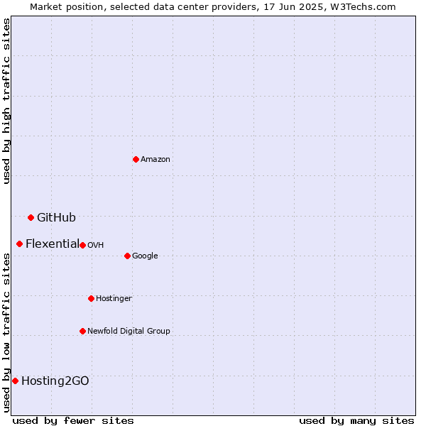 Market position of GitHub vs. Flexential vs. Hosting2GO