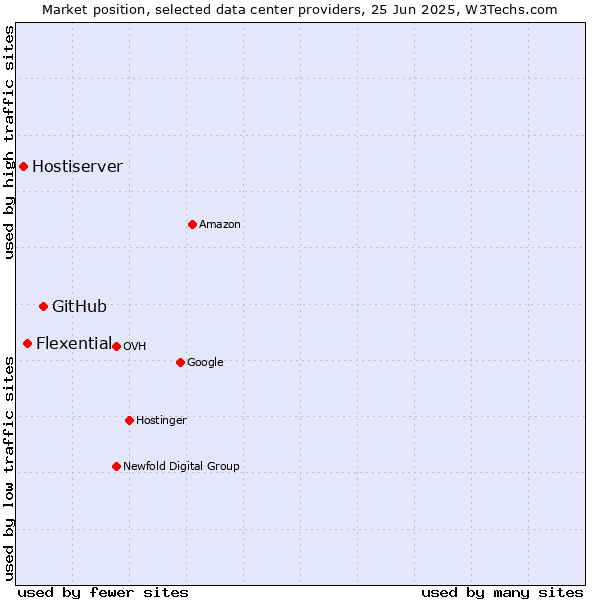 Market position of GitHub vs. Flexential vs. Hostiserver