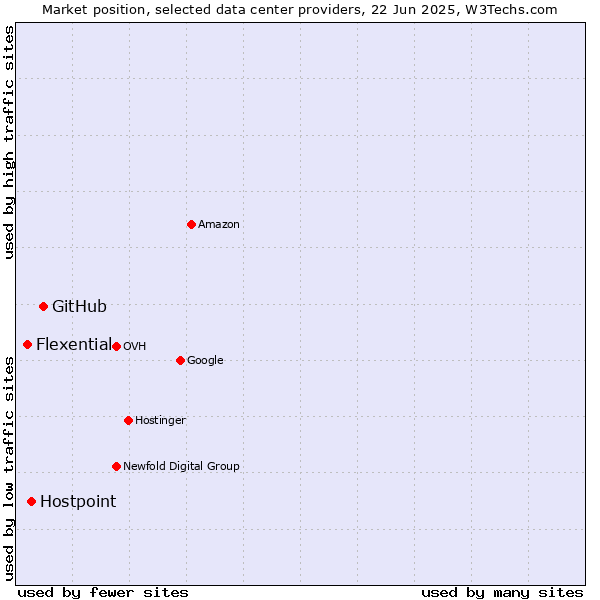 Market position of GitHub vs. Hostpoint vs. Flexential