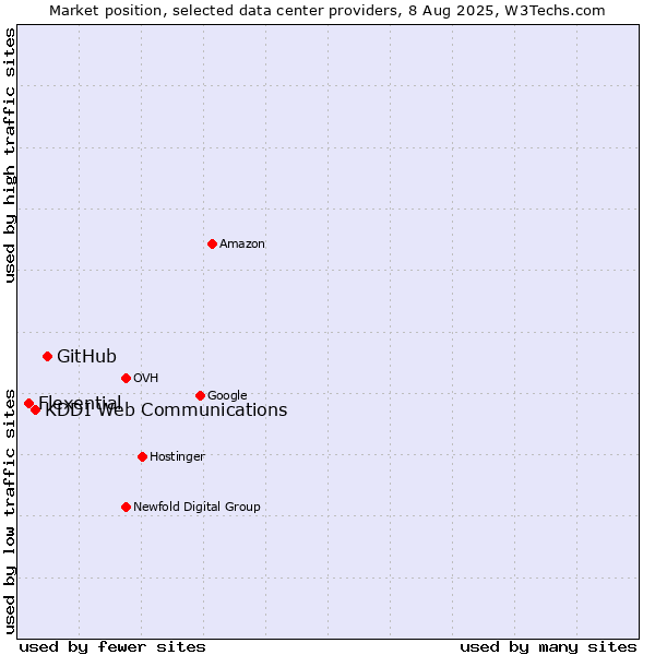 Market position of GitHub vs. KDDI Web Communications vs. Flexential