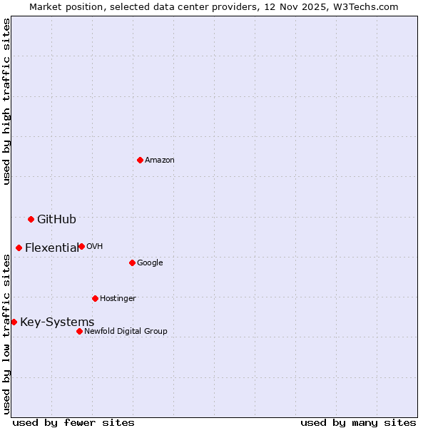 Market position of GitHub vs. Flexential vs. Key-Systems