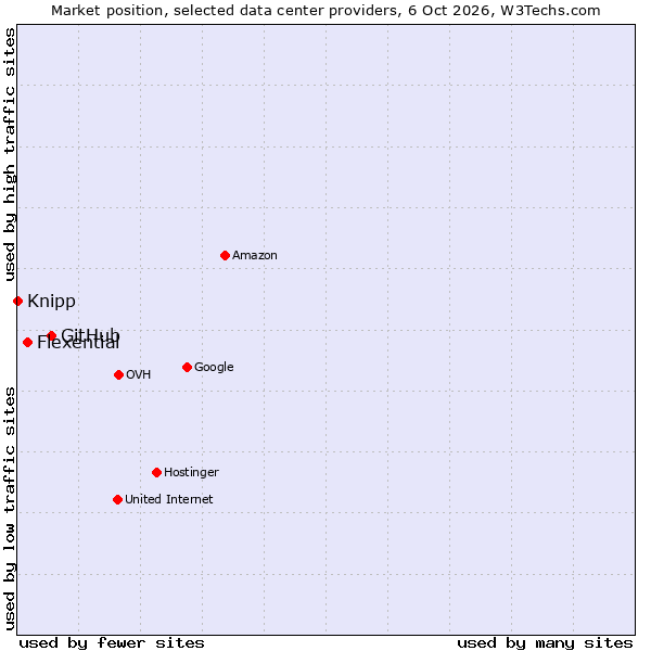 Market position of GitHub vs. Flexential vs. Knipp