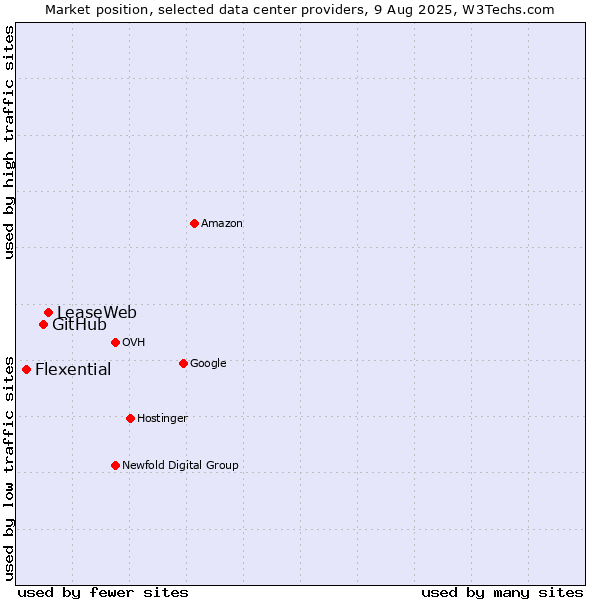 Market position of LeaseWeb vs. GitHub vs. Flexential