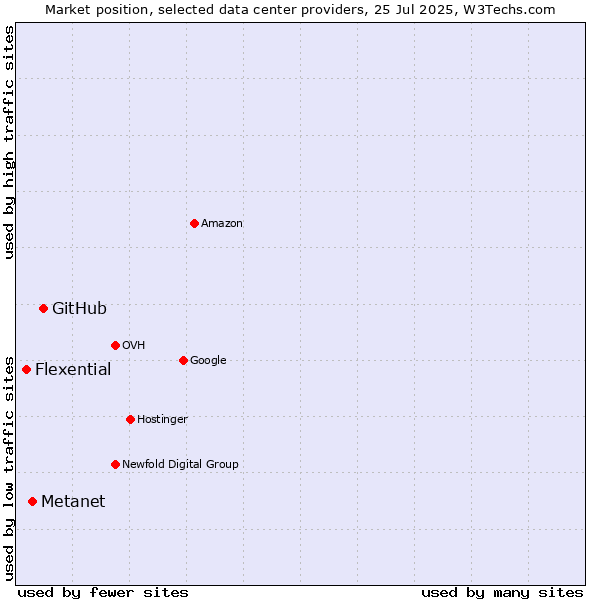 Market position of GitHub vs. Metanet vs. Flexential