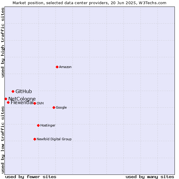Market position of GitHub vs. Flexential vs. NetCologne