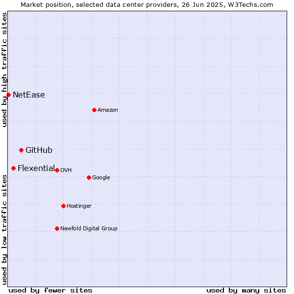 Market position of GitHub vs. Flexential vs. NetEase
