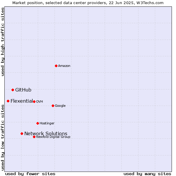 Market position of Network Solutions vs. GitHub vs. Flexential