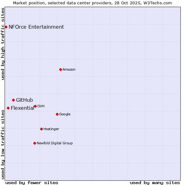 Market position of GitHub vs. Flexential vs. NFOrce Entertainment