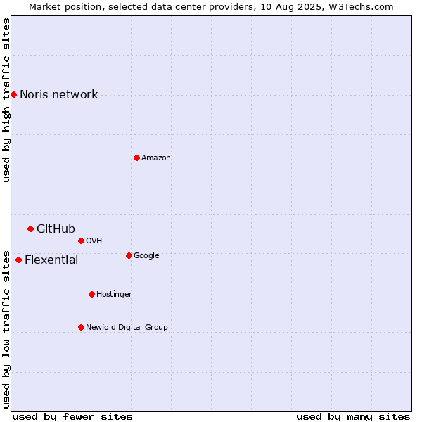 Market position of GitHub vs. Flexential vs. Noris network