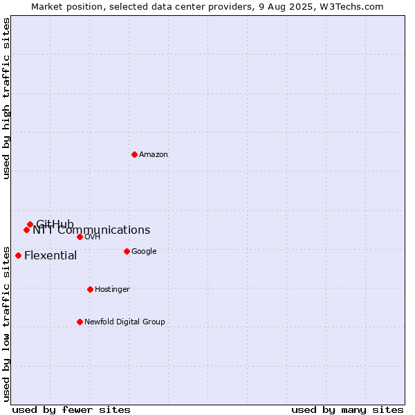 Market position of GitHub vs. NTT Communications vs. Flexential