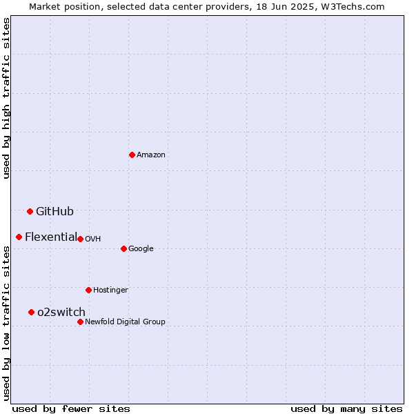 Market position of o2switch vs. GitHub vs. Flexential