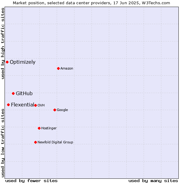 Market position of GitHub vs. Flexential vs. Optimizely