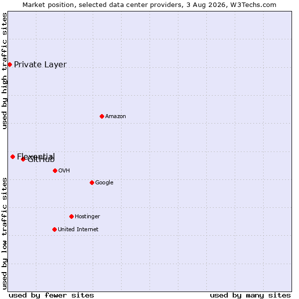 Market position of GitHub vs. Flexential vs. Private Layer