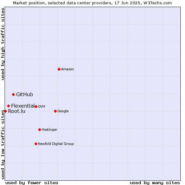 Market position of GitHub vs. Flexential vs. Root.lu