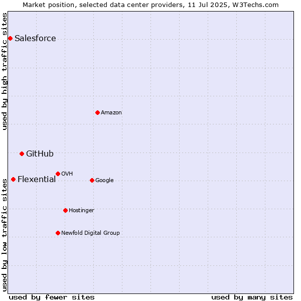 Market position of GitHub vs. Flexential vs. Salesforce