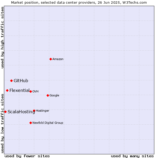 Market position of GitHub vs. Flexential vs. ScalaHosting