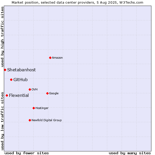 Market position of GitHub vs. Flexential vs. Shetabanhost