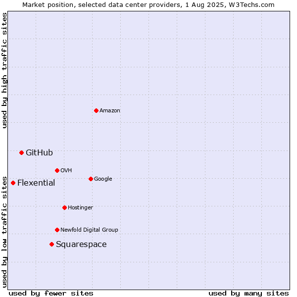 Market position of Squarespace vs. GitHub vs. Flexential