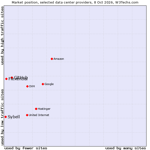 Market position of GitHub vs. Flexential vs. Sybell