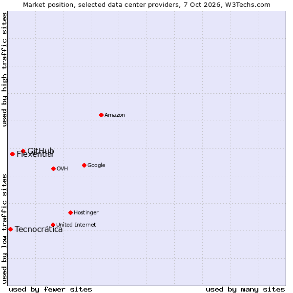 Market position of GitHub vs. Flexential vs. Tecnocrática