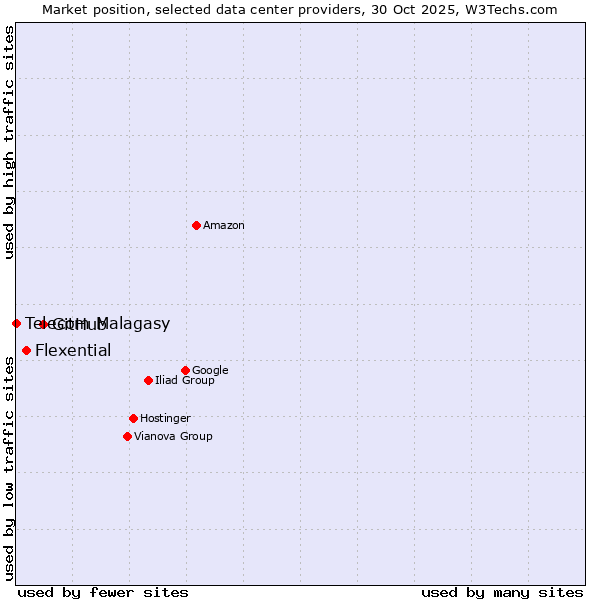 Market position of GitHub vs. Flexential vs. Telecom Malagasy