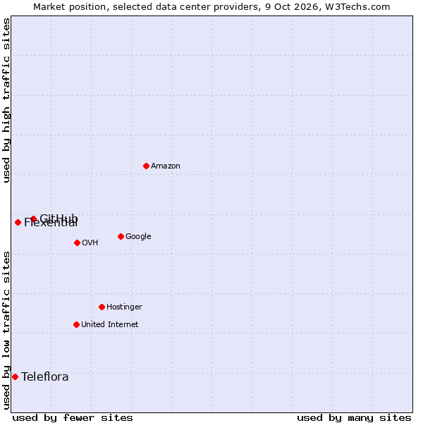 Market position of GitHub vs. Flexential vs. Teleflora