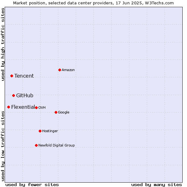 Market position of GitHub vs. Tencent vs. Flexential