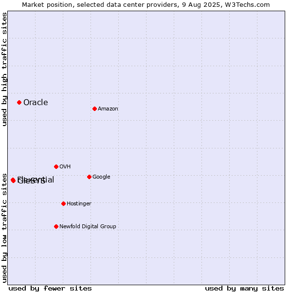 Market position of Oracle vs. GleSYS vs. Flexential