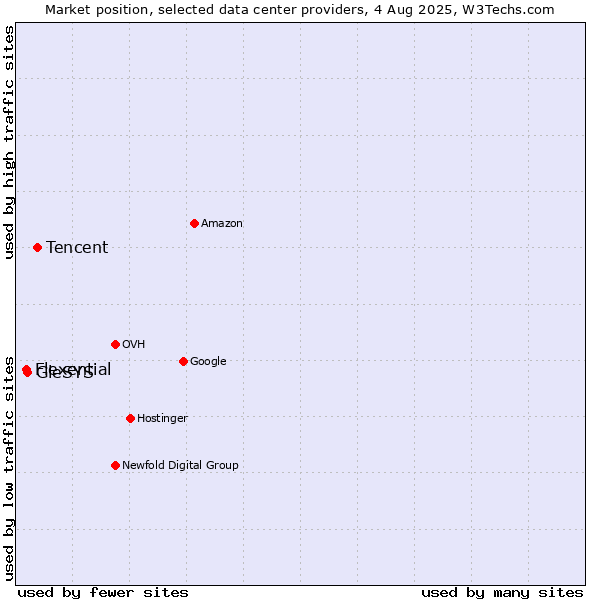 Market position of Tencent vs. GleSYS vs. Flexential