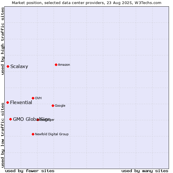 Market position of GMO GlobalSign vs. Scalaxy vs. Flexential