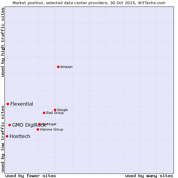 Market position of GMO DigiRock vs. Flexential vs. Hosttech