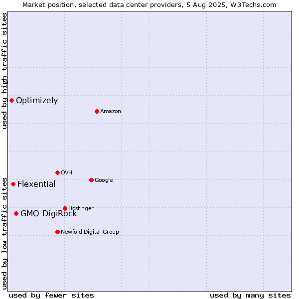 Market position of GMO DigiRock vs. Flexential vs. Optimizely