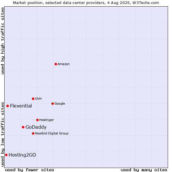 Market position of GoDaddy vs. Flexential vs. Hosting2GO