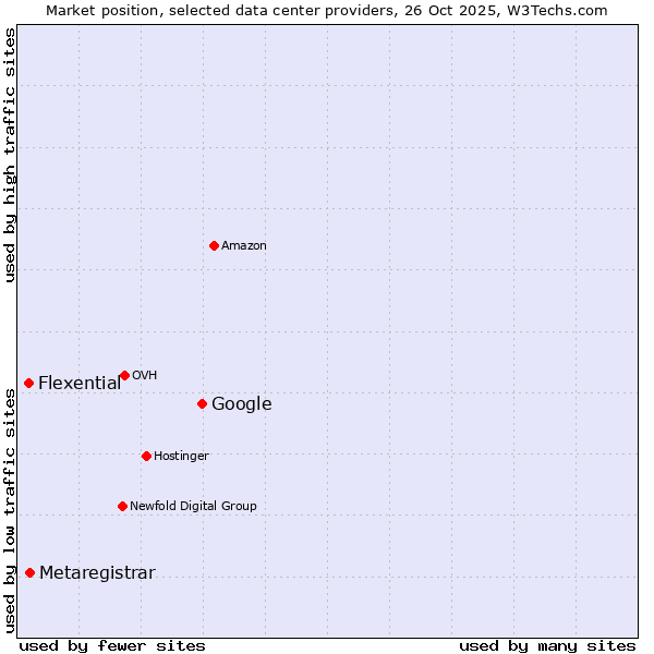 Market position of Google vs. Metaregistrar vs. Flexential